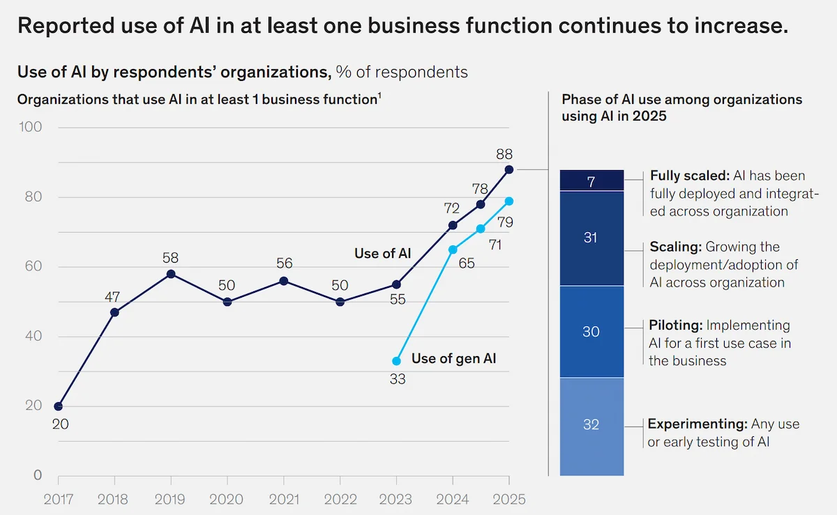 Gráfica McKinsey: adopción de IA del 20% al 88% entre 2017 y 2025